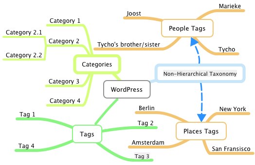 custom taxonomies