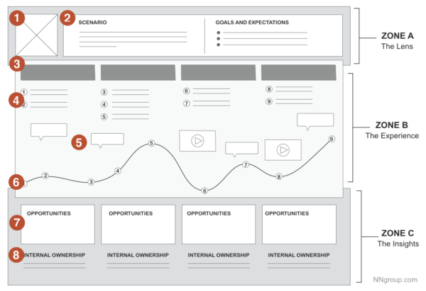 A customer journey map example from NN Group