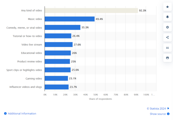 A graph titled most popular video content type world wide. The most popular type is music video with 49.4% followed by comedy, meme, or viral video with 35.3%. Then, in descending order, it's tutorial or how-to videos, video live stream, educational video, product review video, sport clips or highlights video, gaming video, and at the bottom is influencer videos and vlogs.