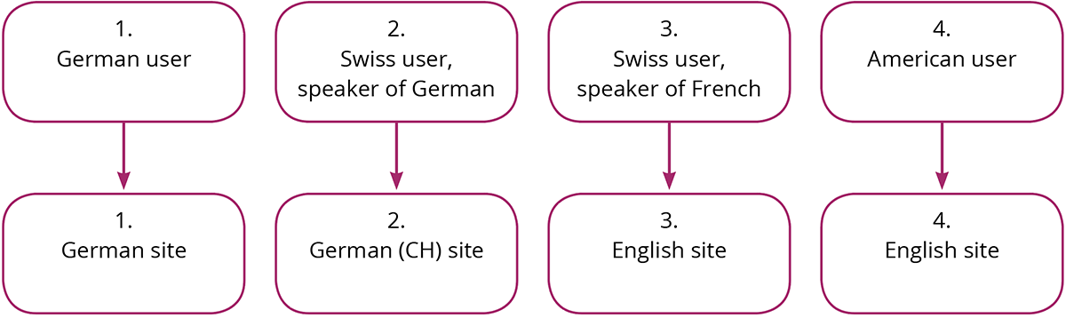 multilingual SEO